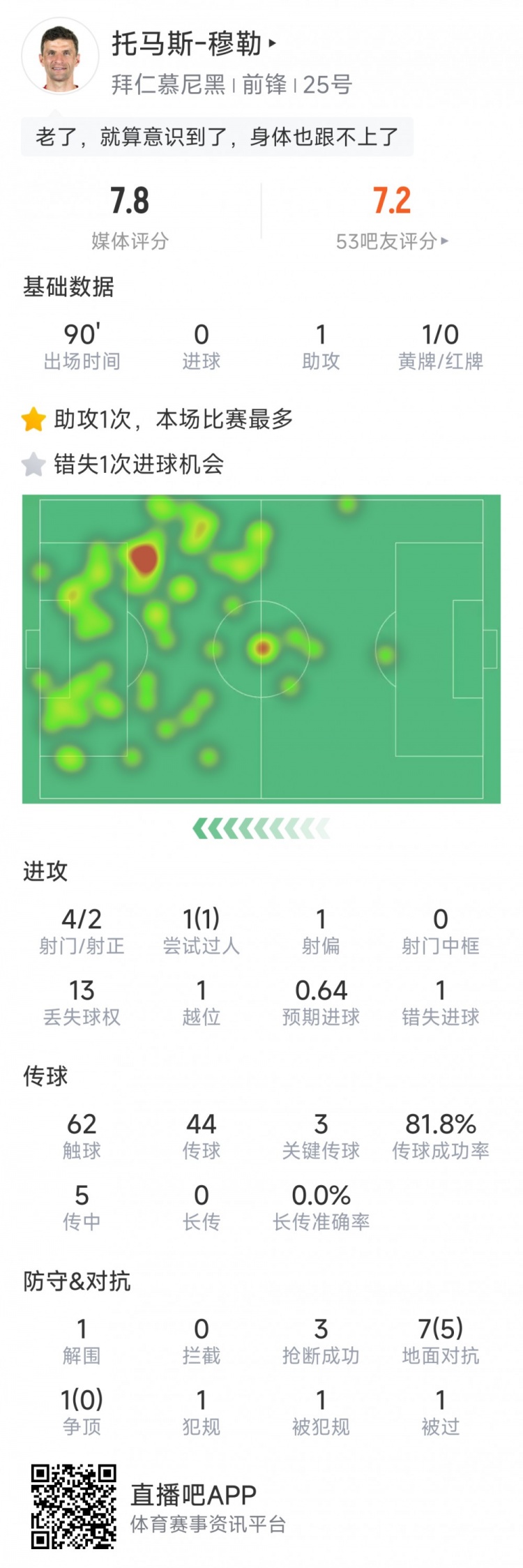 穆勒本场数据：1次助攻，4射2正，1次错失良机，3次关键传球